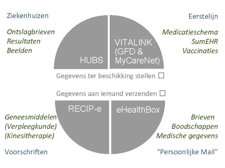 Ziekenhuizen Eerstelijn Ontslagbrieven Resultaten Beelden HUBS VITALINK (GFD & My. Care. Net) Medicatieschema Sum.