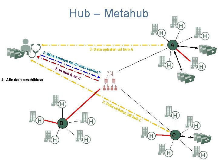 Hub – Metahub A 1: W 3: Data ophalen uit hub A aar kun