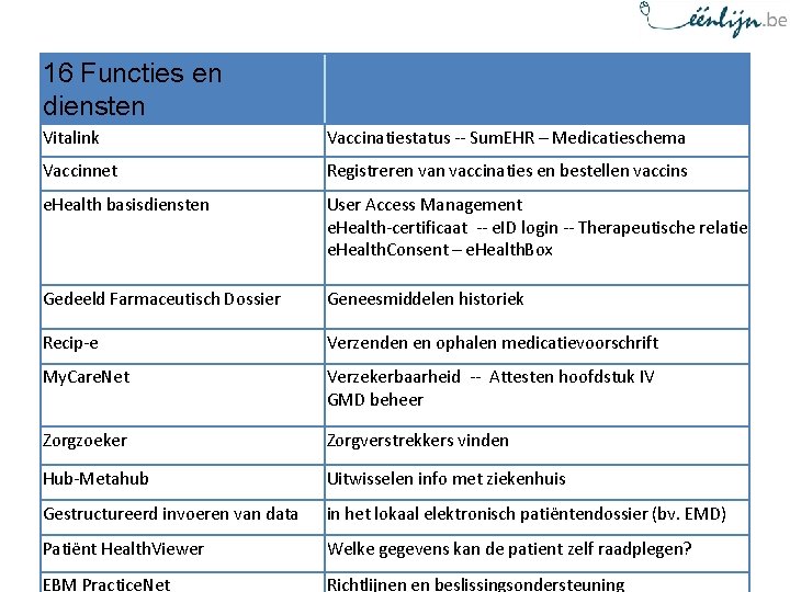 16 Functies en diensten Vitalink Vaccinatiestatus -- Sum. EHR – Medicatieschema Vaccinnet Registreren vaccinaties