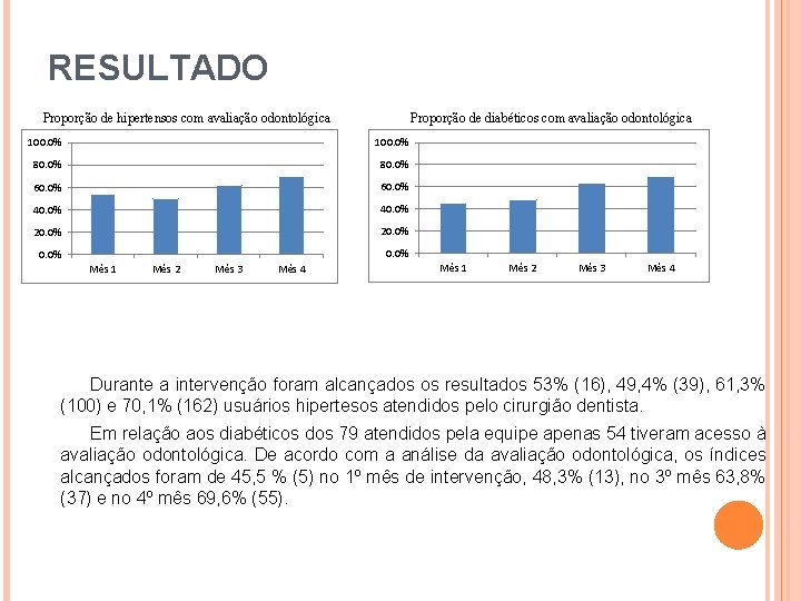 RESULTADO Proporção de hipertensos com avaliação odontológica Proporção de diabéticos com avaliação odontológica 100.