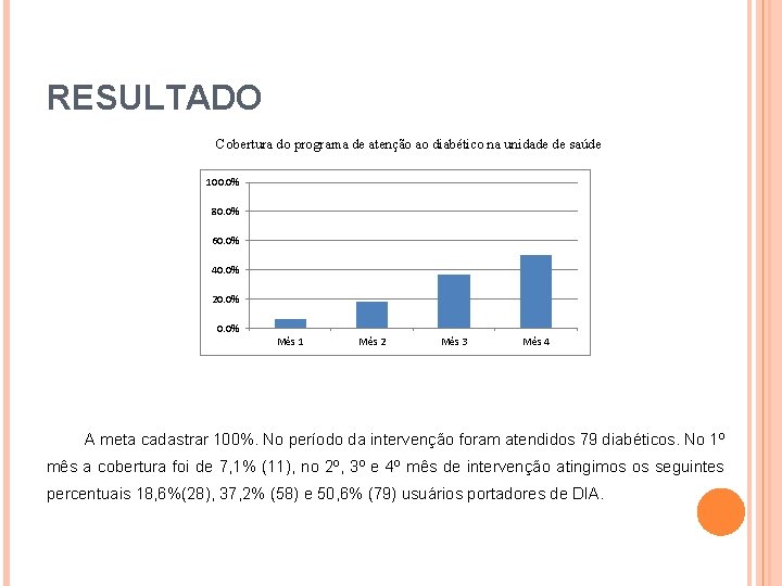 RESULTADO Cobertura do programa de atenção ao diabético na unidade de saúde 100. 0%