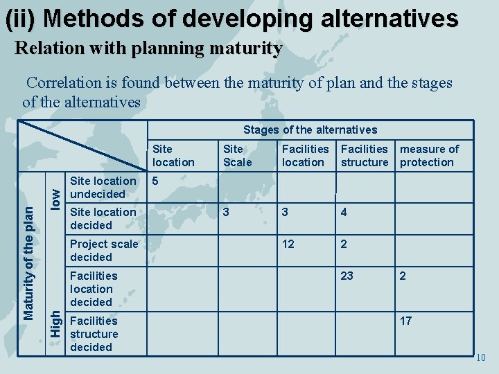 (ii) Methods of developing alternatives Relation with planning maturity Correlation is found between the (ii) Methods of developing alternatives Relation with planning maturity Correlation is found between the