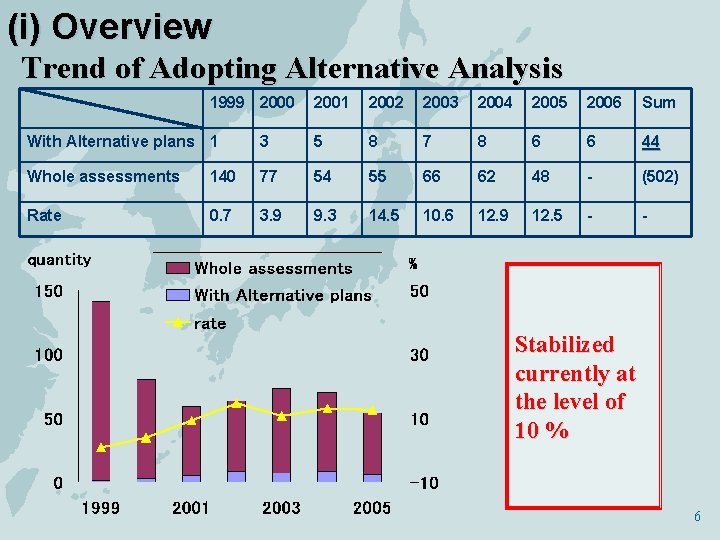 (i) Overview Trend of Adopting Alternative Analysis 1999 2000 2001 2002 2003 2004 2005