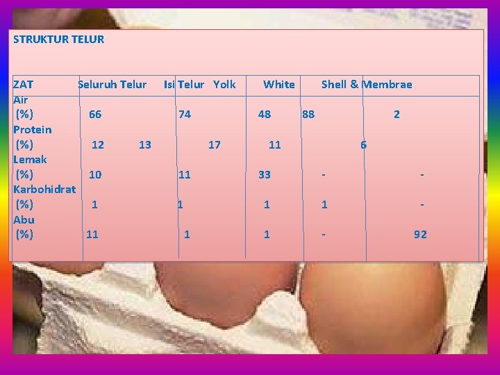 STRUKTUR TELUR ZAT Seluruh Telur Isi Telur Yolk Air (%) 66 74 Protein (%) STRUKTUR TELUR ZAT Seluruh Telur Isi Telur Yolk Air (%) 66 74 Protein (%)