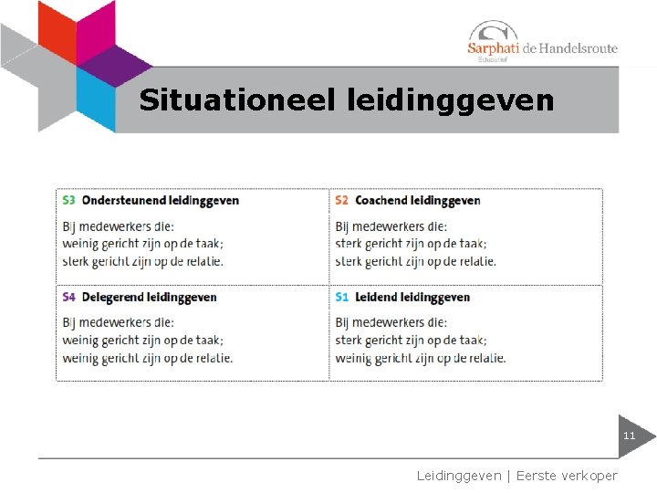 Situationeel leidinggeven 11 Leidinggeven | Eerste verkoper Situationeel leidinggeven 11 Leidinggeven | Eerste verkoper