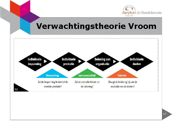 Verwachtingstheorie Vroom 17 Verwachtingstheorie Vroom 17