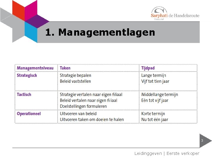 1. Managementlagen 3 Leidinggeven | Eerste verkoper 1. Managementlagen 3 Leidinggeven | Eerste verkoper