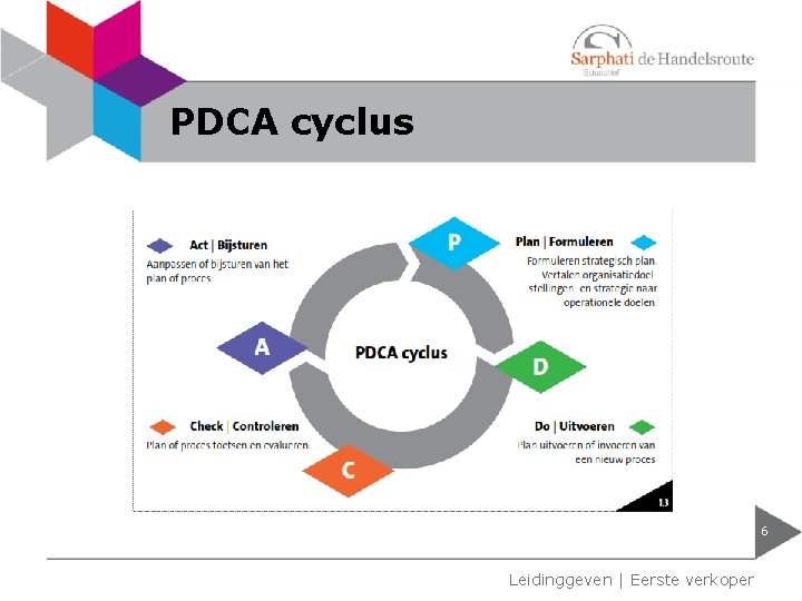 PDCA cyclus 6 Leidinggeven | Eerste verkoper PDCA cyclus 6 Leidinggeven | Eerste verkoper