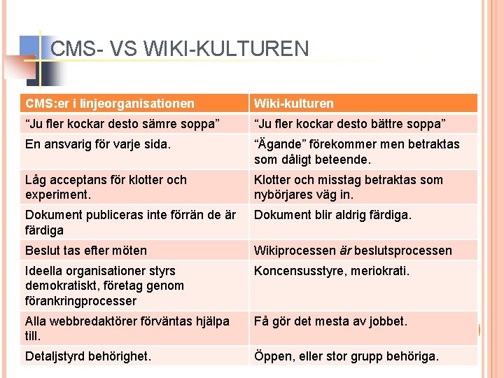 CMS- VS WIKI-KULTUREN CMS: er i linjeorganisationen Wiki-kulturen “Ju fler kockar desto sämre soppa”