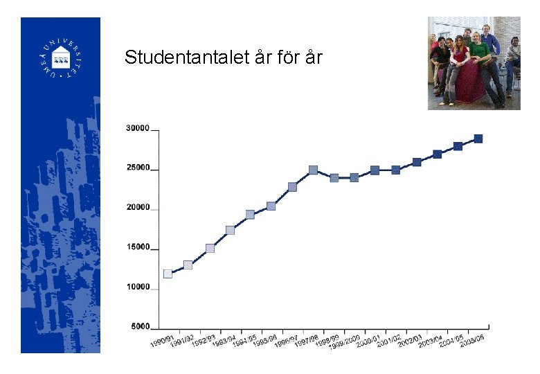 Studentantalet år för år 