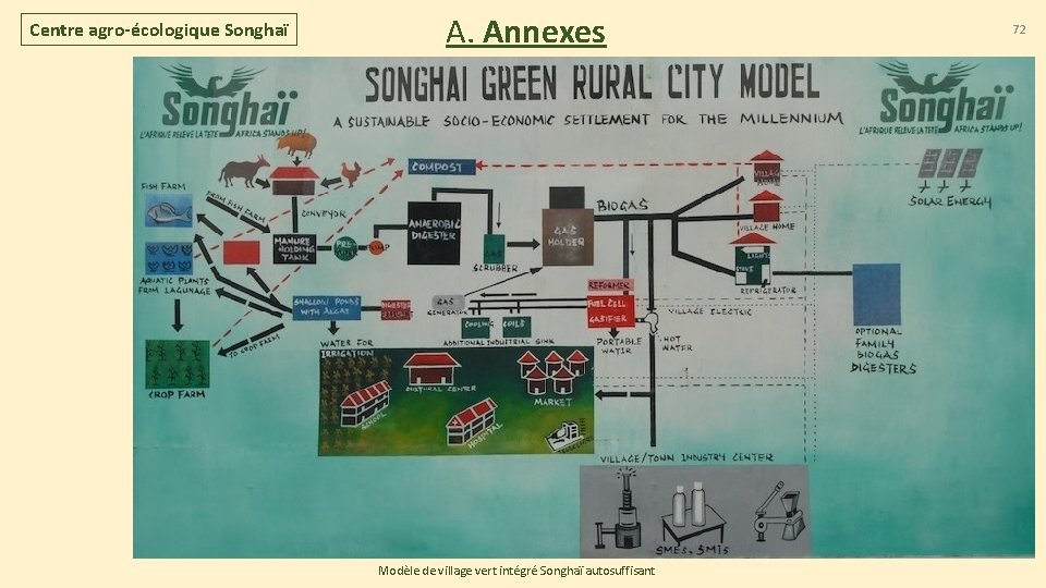 Centre agro-écologique Songhaï A. Annexes Modèle de village vert intégré Songhaï autosuffisant 72 