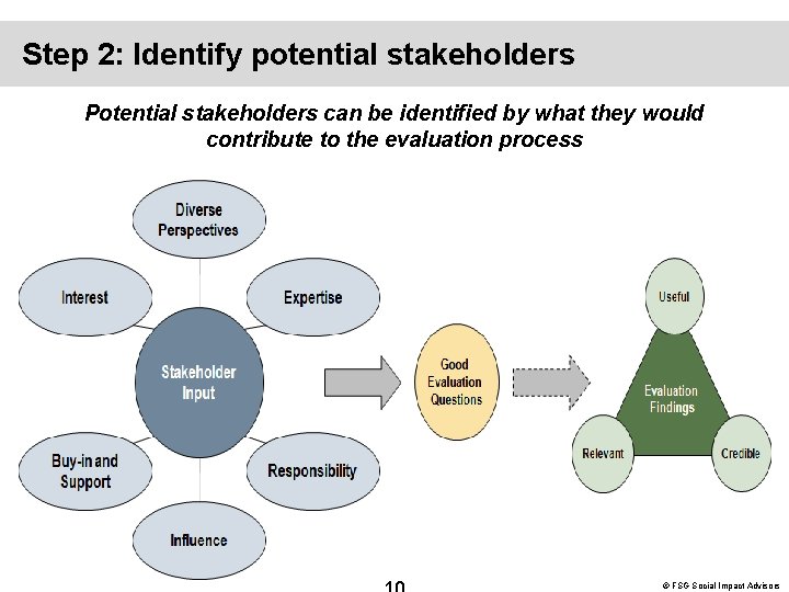 Step 2: Identify potential stakeholders Potential stakeholders can be identified by what they would