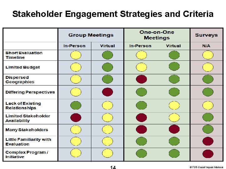 Stakeholder Engagement Strategies and Criteria © FSG Social Impact Advisors 