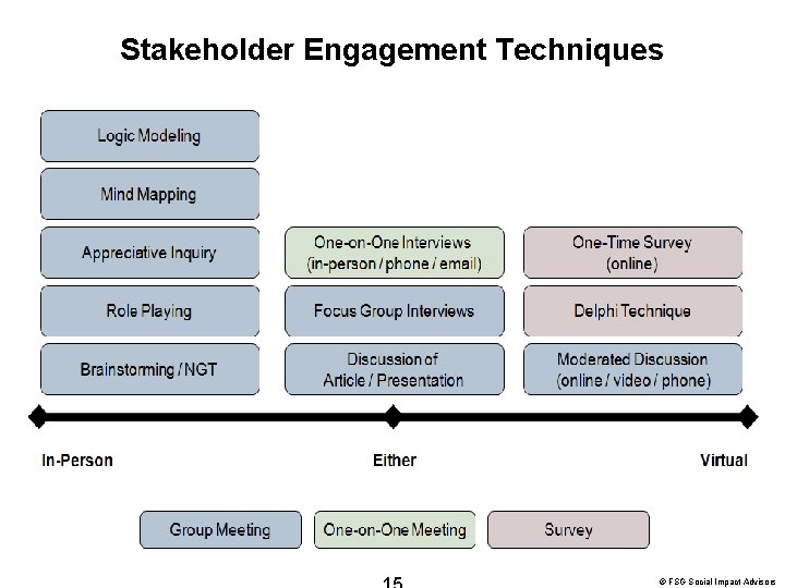 Stakeholder Engagement Techniques © FSG Social Impact Advisors 
