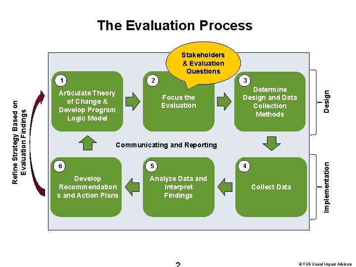 The Evaluation Process Stakeholders & Evaluation Questions Articulate Theory of Change & Develop Program