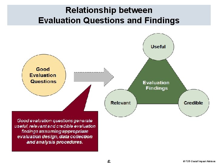 Relationship between Evaluation Questions and Findings © FSG Social Impact Advisors 