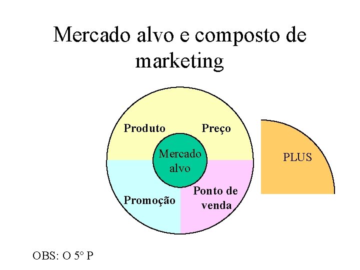 Mercado alvo e composto de marketing Produto Preço Mercado alvo Promoção OBS: O 5º