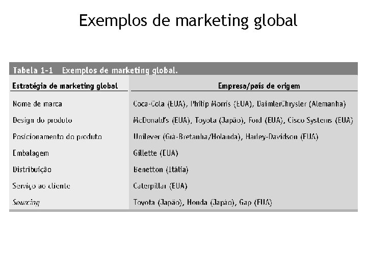 Exemplos de marketing global 