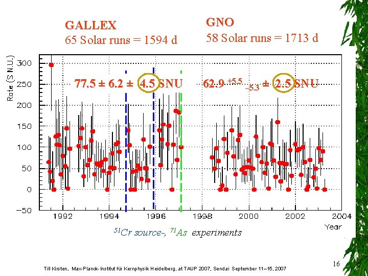 GALLEX 65 Solar runs = 1594 d 23 Blank runs 77. 5 ± 6.