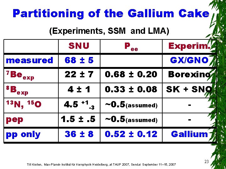 Partitioning of the Gallium Cake (Experiments, SSM and LMA) SNU measured 68 ± 5
