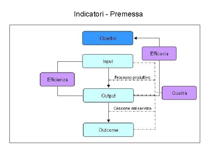 Indicatori - Premessa 