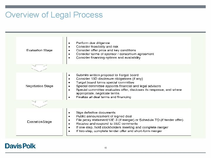 Overview of Legal Process 10 