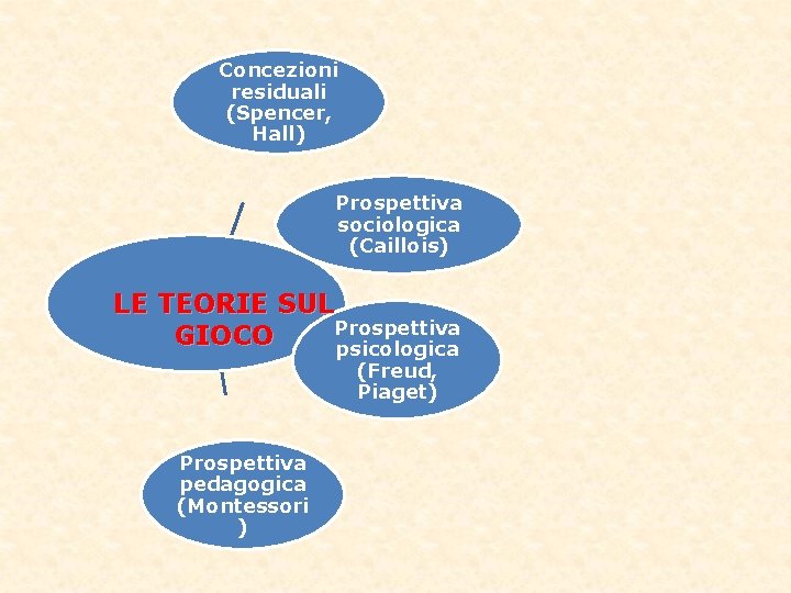 Concezioni residuali (Spencer, Hall) Prospettiva sociologica (Caillois) LE TEORIE SUL Prospettiva GIOCO psicologica (Freud, Concezioni residuali (Spencer, Hall) Prospettiva sociologica (Caillois) LE TEORIE SUL Prospettiva GIOCO psicologica (Freud,
