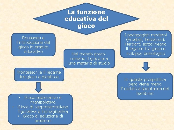 La funzione educativa del gioco Rousseau e l’introduzione del gioco in ambito educativo Montessori La funzione educativa del gioco Rousseau e l’introduzione del gioco in ambito educativo Montessori