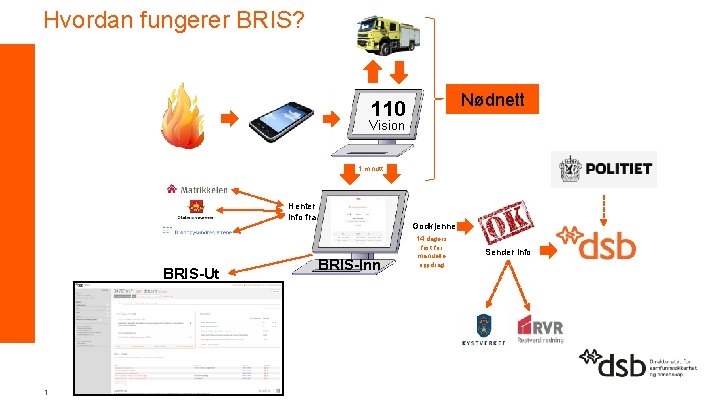 Hvordan fungerer BRIS? Nødnett 110 Vision 1 minutt Henter info fra BRIS-Ut 1 Godkjenne