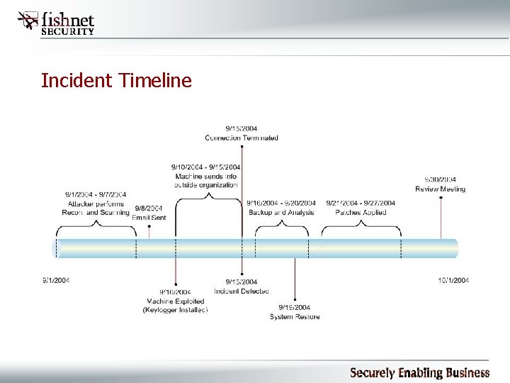 Incident Timeline 
