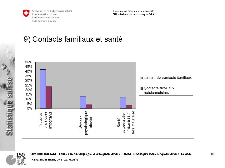 Département fédéral de l’intérieur DFI Office fédéral de la statistique OFS 9) Contacts familiaux