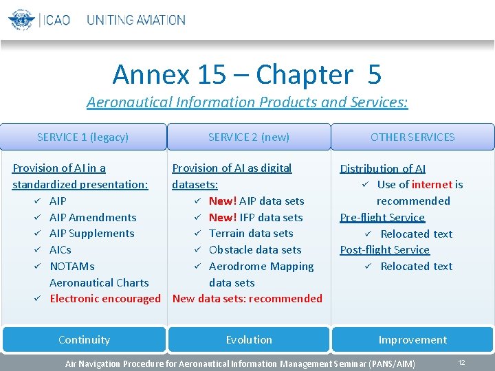 Annex 15 – Chapter 5 Aeronautical Information Products and Services: SERVICE 1 (legacy) SERVICE