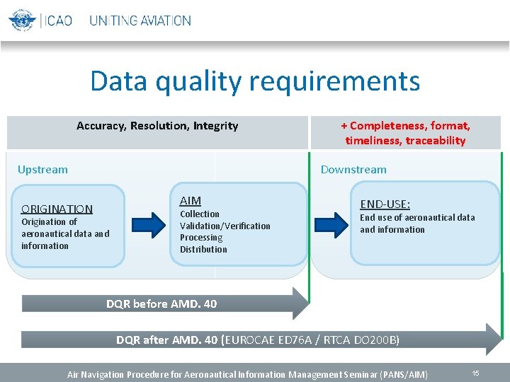 Data quality requirements Accuracy, Resolution, Integrity Upstream ORIGINATION + Completeness, format, timeliness, traceability Downstream