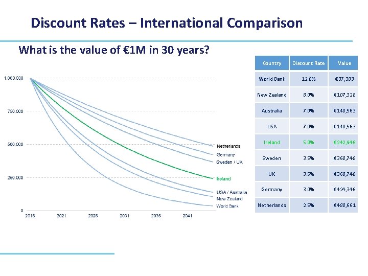 Discount Rates – International Comparison What is the value of € 1 M in