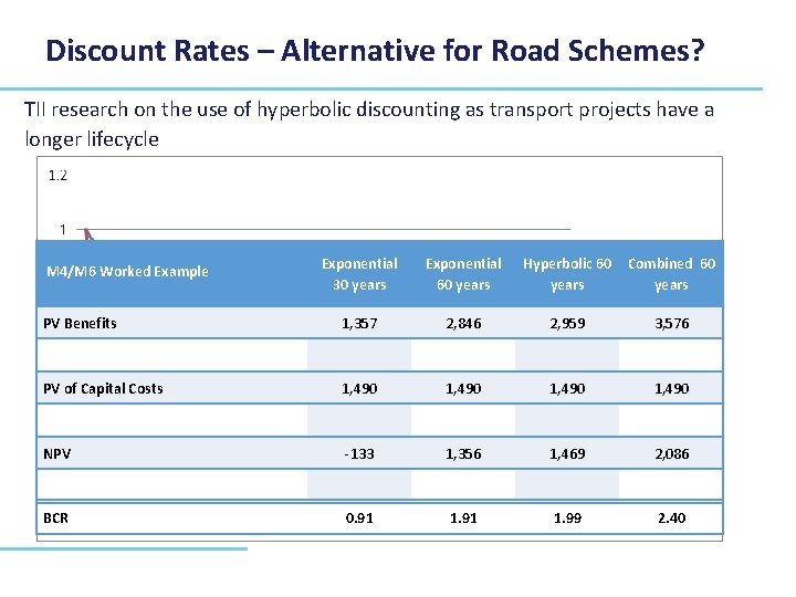 Discount Rates – Alternative for Road Schemes? TII research on the use of hyperbolic