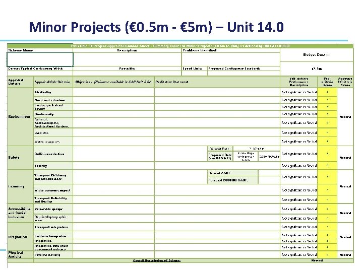 Minor Projects (€ 0. 5 m - € 5 m) – Unit 14. 0