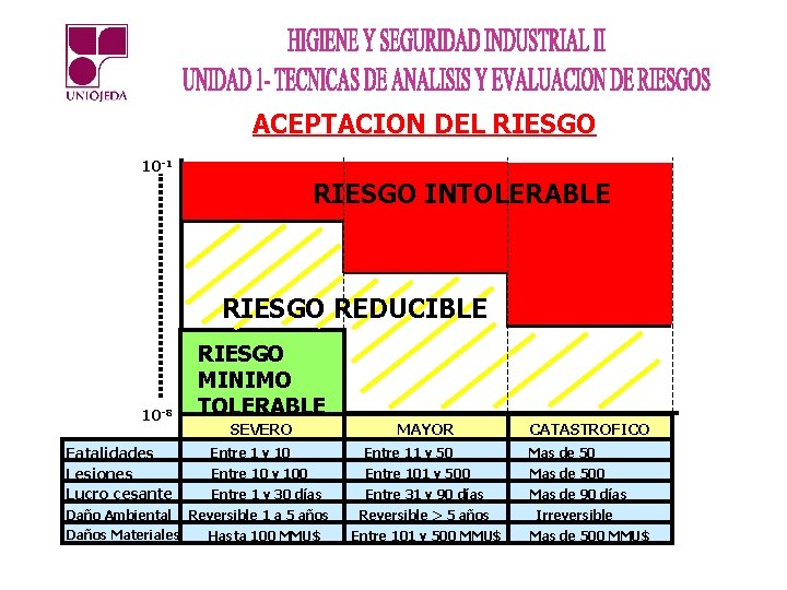 ACEPTACION DEL RIESGO 10 -1 RIESGO INTOLERABLE RIESGO REDUCIBLE 10 -8 Fatalidades Lesiones Lucro