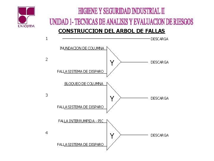 CONSTRUCCION DEL ARBOL DE FALLAS 1 DESCARGA INUNDACION DE COLUMNA 2 Y DESCARGA FALLA