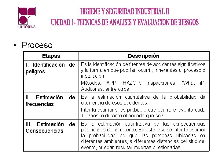  • Proceso Etapas Descripción I. Identificación de peligros Es la identificación de fuentes