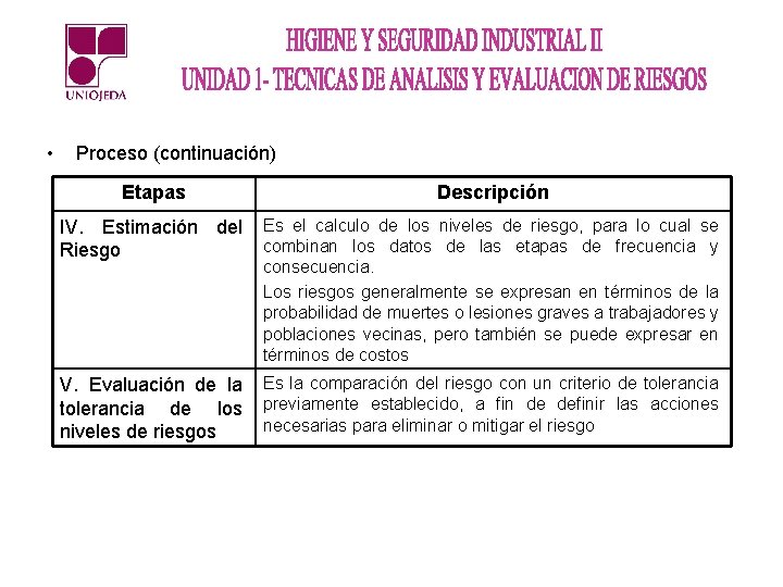  • Proceso (continuación) Etapas Descripción IV. Estimación del Riesgo Es el calculo de