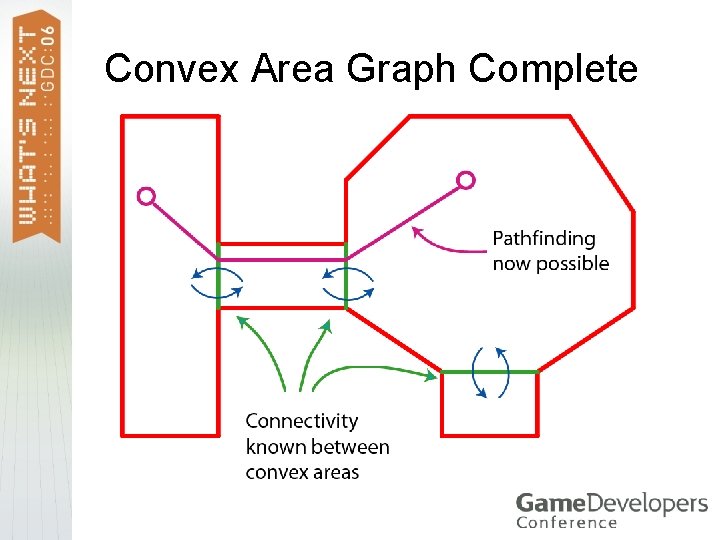 Convex Area Graph Complete 