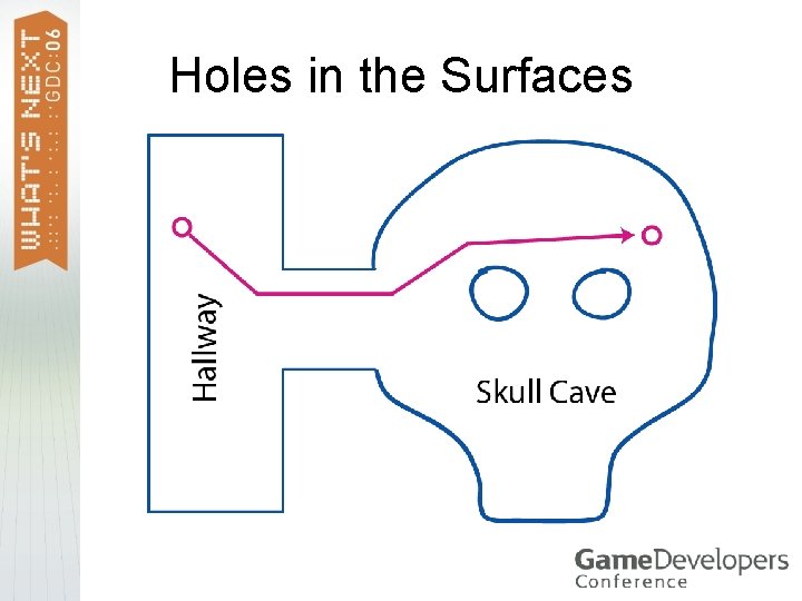 Holes in the Surfaces 