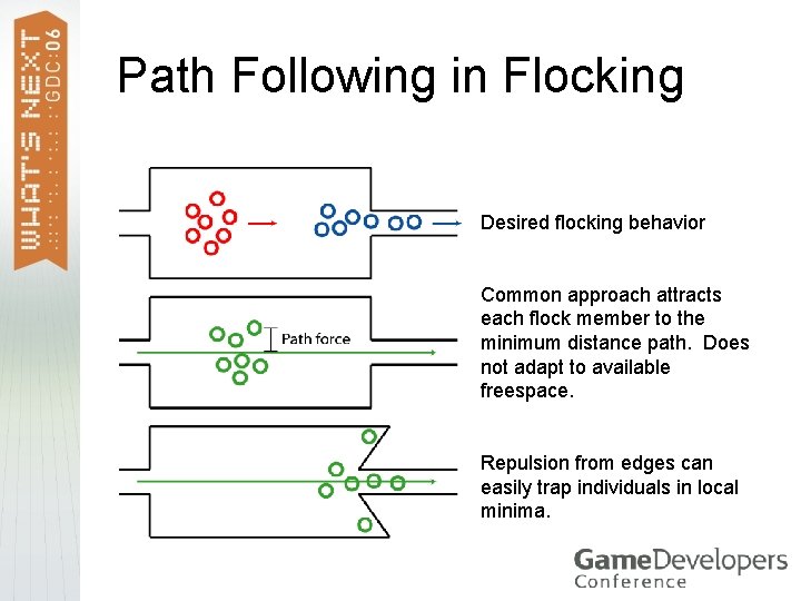 Path Following in Flocking Desired flocking behavior Common approach attracts each flock member to