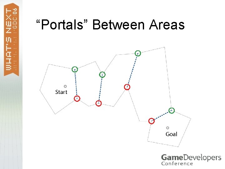 “Portals” Between Areas 