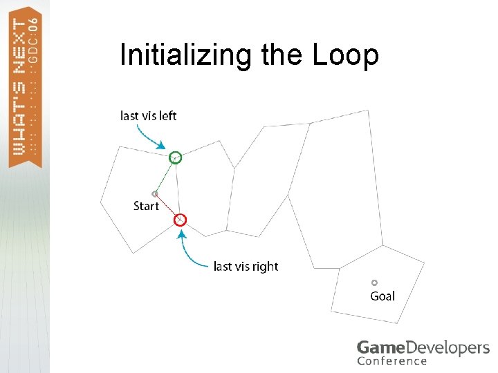 Initializing the Loop 