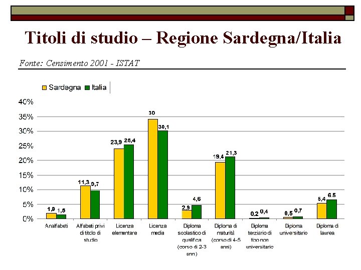 Titoli di studio – Regione Sardegna/Italia Fonte: Censimento 2001 - ISTAT 