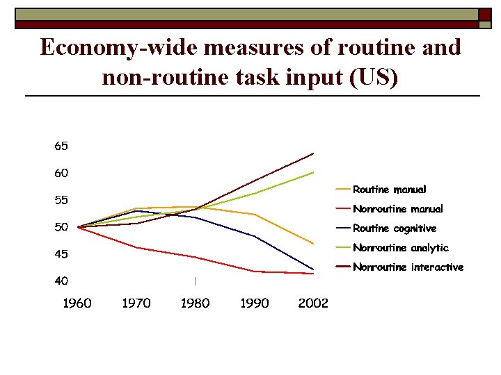 Economy-wide measures of routine and non-routine task input (US) 