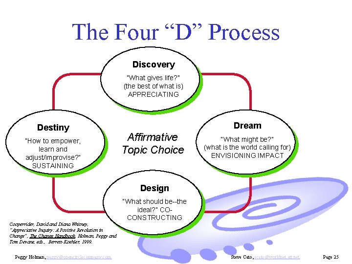 The Four “D” Process Discovery “What gives life? ” (the best of what is)