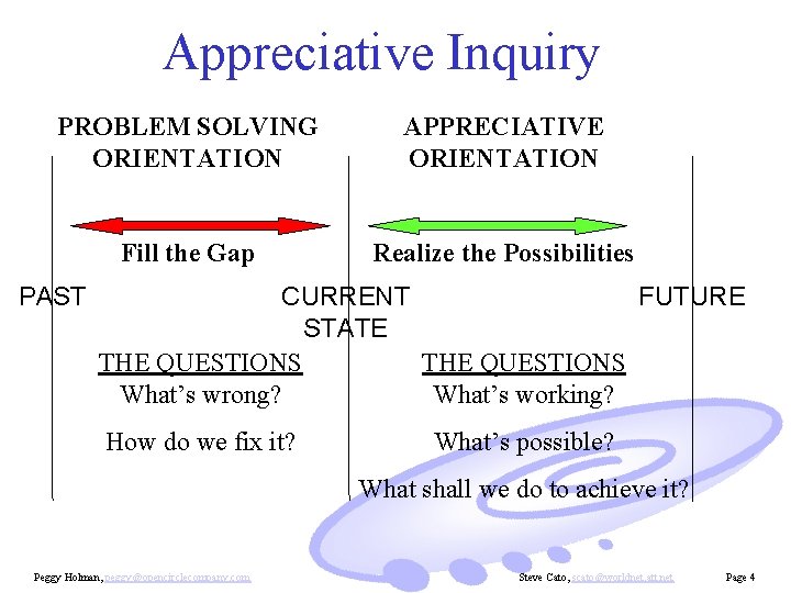 Appreciative Inquiry PROBLEM SOLVING ORIENTATION APPRECIATIVE ORIENTATION Fill the Gap Realize the Possibilities PAST