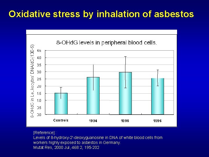 Oxidative stress by inhalation of asbestos [Reference] : Levels of 8 -hydroxy-2'-deoxyguanosine in DNA